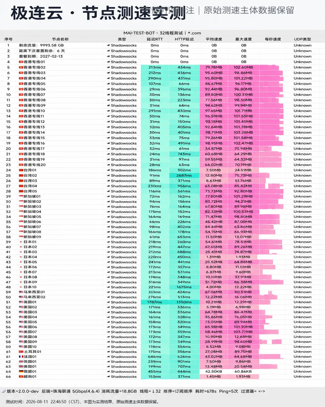 极连云 2026-08-11 节点测速截图，包含节点地区、协议、延迟和速度结果。