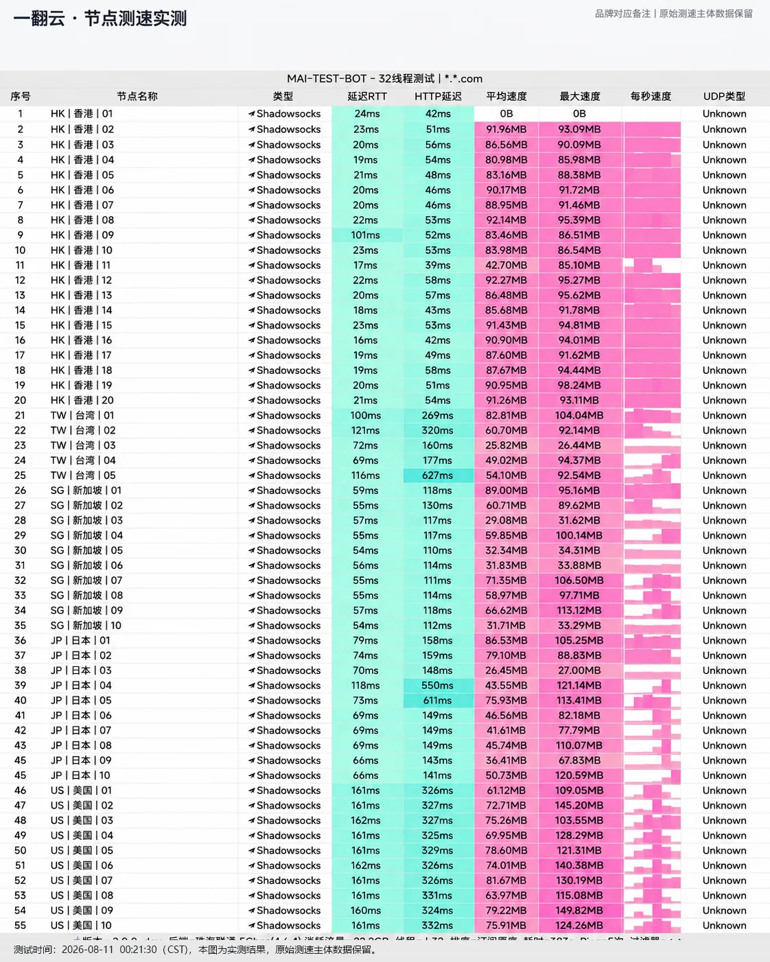 一翻云 2026-08-11 节点测速截图，包含节点地区、协议、延迟和速度结果。
